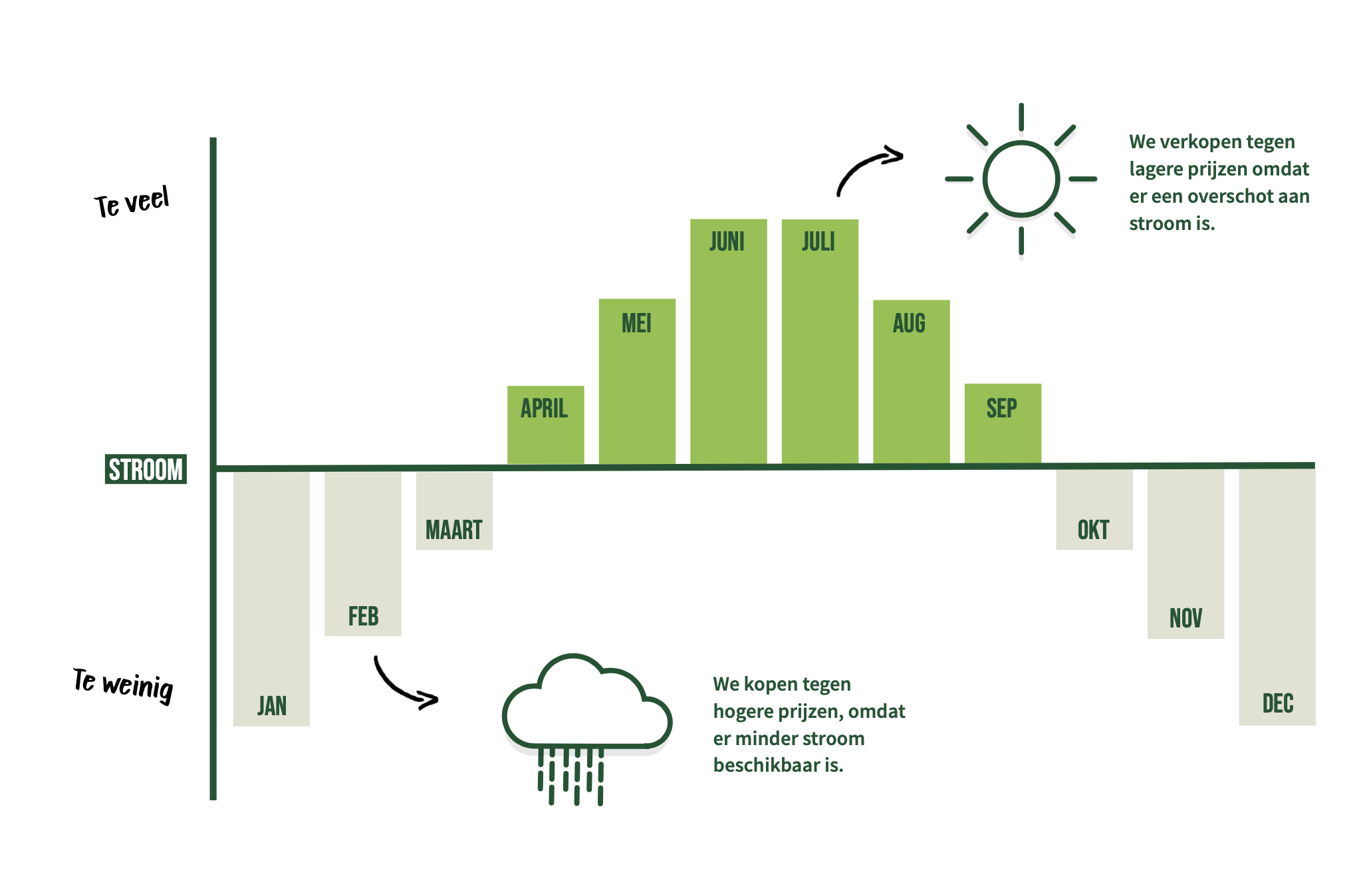 Kolomgrafiek toont dat stroom in de zomermaanden goedkoper is vanwege de toename van zonne-energie.